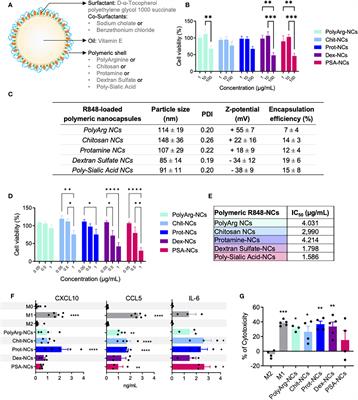 Polymeric nanocapsules loaded with poly(I:C) and resiquimod to reprogram tumor-associated macrophages for the treatment of solid tumors